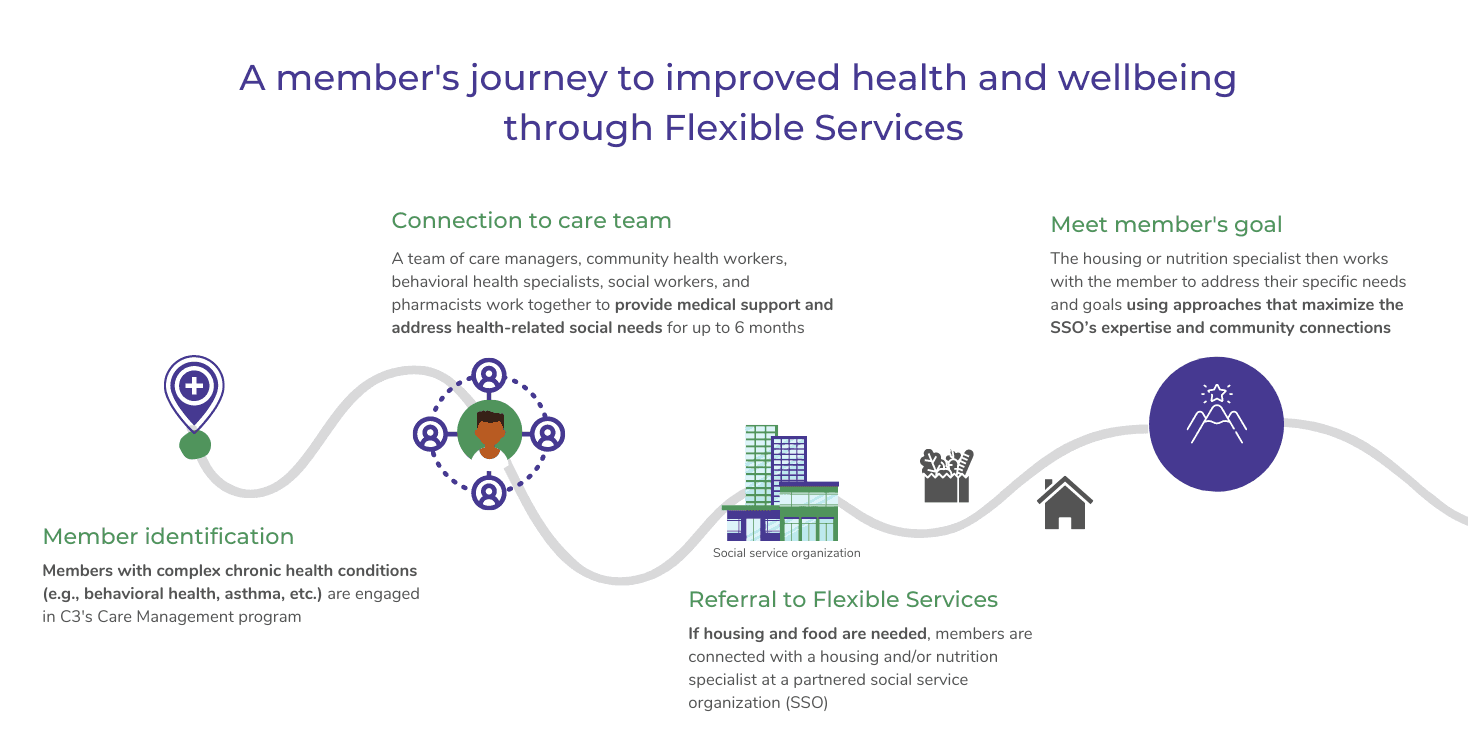 A member's journey to improved health and wellbeing through FLexible Services: member identification, connection to care team, referral to FLexible Services, meet member's goals.